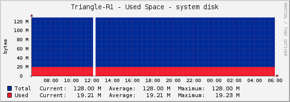 Triangle-R1 - Used Space - system disk