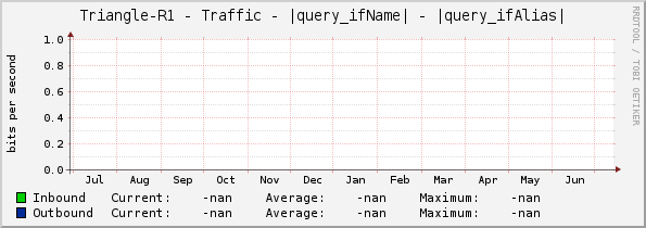 Triangle-R1 - Traffic - |query_ifName| - |query_ifAlias|