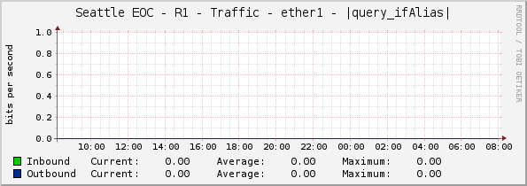 Seattle EOC - R1 - Traffic - ether1 - |query_ifAlias|