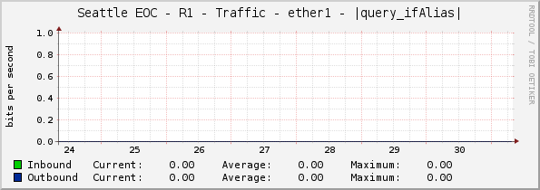 Seattle EOC - R1 - Traffic - ether1 - |query_ifAlias|
