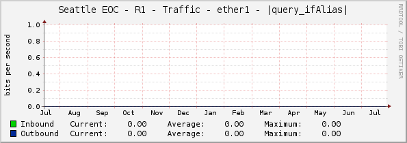 Seattle EOC - R1 - Traffic - ether1 - |query_ifAlias|