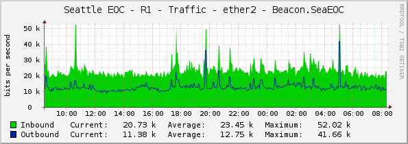 Seattle EOC - R1 - Traffic - ether2 - Beacon.SeaEOC