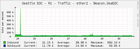 Seattle EOC - R1 - Traffic - ether2 - Beacon.SeaEOC