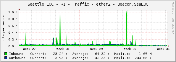 Seattle EOC - R1 - Traffic - ether2 - Beacon.SeaEOC