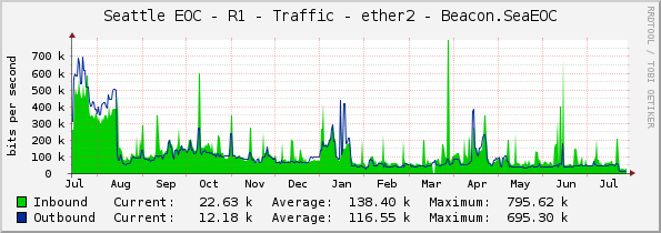 Seattle EOC - R1 - Traffic - ether2 - Beacon.SeaEOC