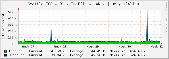 Seattle EOC - R1 - Traffic - LAN - |query_ifAlias|