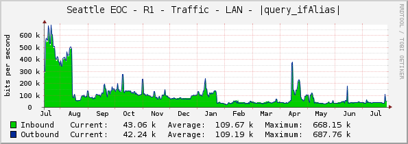 Seattle EOC - R1 - Traffic - LAN - |query_ifAlias|