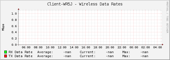 Client-WR5J - Wireless Data Rates