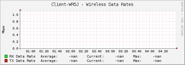 Client-WR5J - Wireless Data Rates