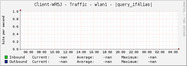 Client-WR5J - Traffic - wlan1 - |query_ifAlias|