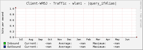 Client-WR5J - Traffic - wlan1 - |query_ifAlias|