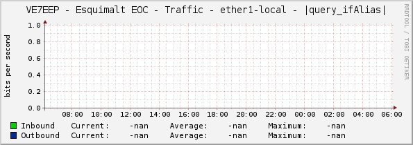 VE7EEP - Esquimalt EOC - Traffic - ether1 - lan