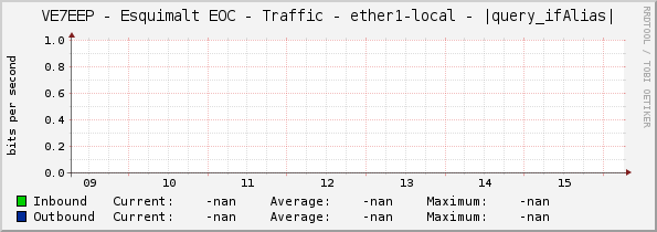 VE7EEP - Esquimalt EOC - Traffic - ether1 - lan