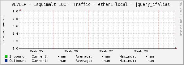 VE7EEP - Esquimalt EOC - Traffic - ether1 - lan