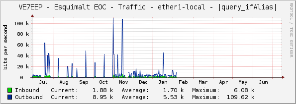 VE7EEP - Esquimalt EOC - Traffic - ether1 - lan