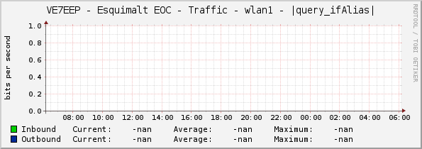 VE7EEP - Esquimalt EOC - Traffic - wlan2 - |query_ifAlias|