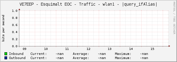 VE7EEP - Esquimalt EOC - Traffic - wlan2 - |query_ifAlias|