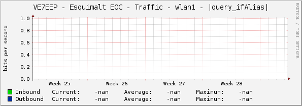 VE7EEP - Esquimalt EOC - Traffic - wlan2 - |query_ifAlias|