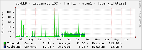 VE7EEP - Esquimalt EOC - Traffic - wlan2 - |query_ifAlias|