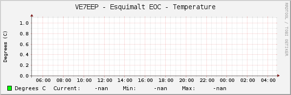 VE7EEP - Esquimalt EOC - Temperature