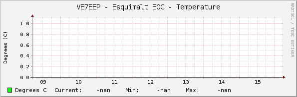 VE7EEP - Esquimalt EOC - Temperature