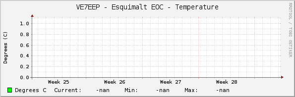 VE7EEP - Esquimalt EOC - Temperature