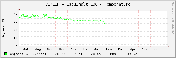 VE7EEP - Esquimalt EOC - Temperature