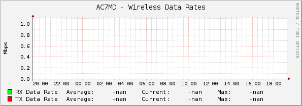 AC7MD - Wireless Data Rates