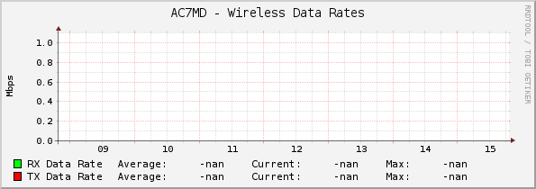 AC7MD - Wireless Data Rates