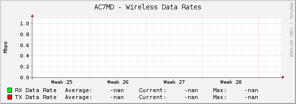 AC7MD - Wireless Data Rates