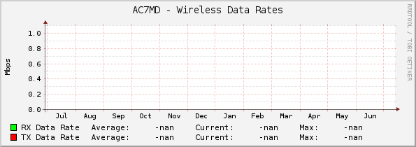 AC7MD - Wireless Data Rates