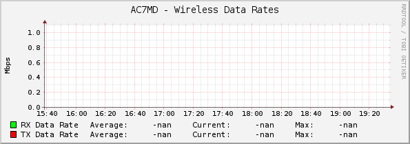 AC7MD - Wireless Data Rates