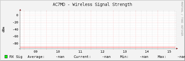 AC7MD - Wireless Signal Strength