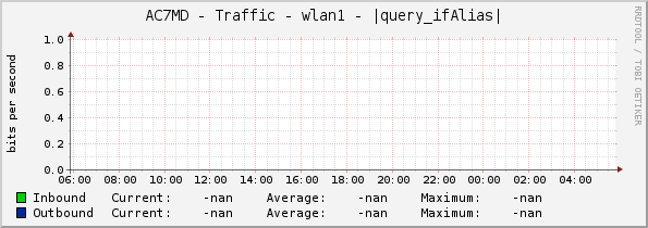 AC7MD - Traffic - wlan1 - |query_ifAlias|