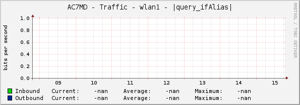 AC7MD - Traffic - wlan1 - |query_ifAlias|