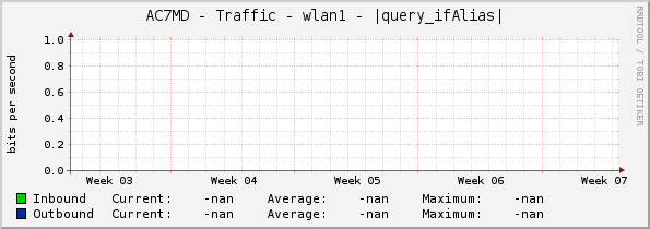 AC7MD - Traffic - wlan1 - |query_ifAlias|