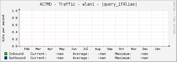 AC7MD - Traffic - wlan1 - |query_ifAlias|