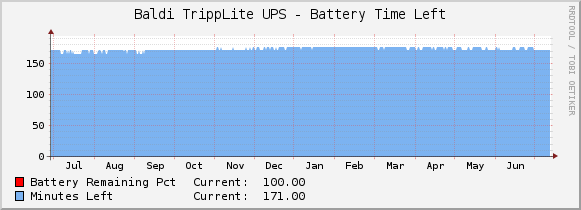 Baldi TrippLite UPS - Battery Time Left