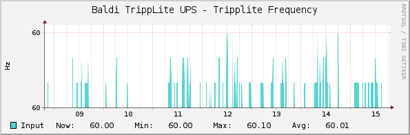 Baldi TrippLite UPS - Tripplite Frequency