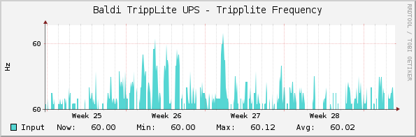 Baldi TrippLite UPS - Tripplite Frequency