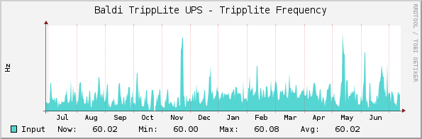 Baldi TrippLite UPS - Tripplite Frequency