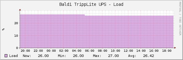 Baldi TrippLite UPS - Load