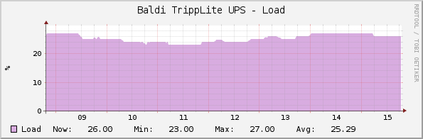 Baldi TrippLite UPS - Load