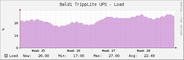 Baldi TrippLite UPS - Load