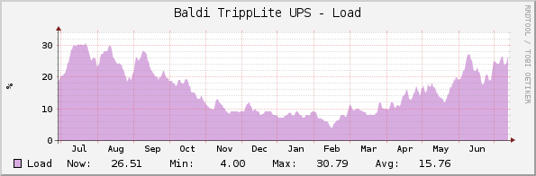 Baldi TrippLite UPS - Load