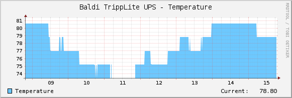 Baldi TrippLite UPS - Temperature