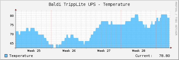 Baldi TrippLite UPS - Temperature