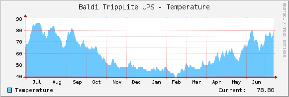 Baldi TrippLite UPS - Temperature