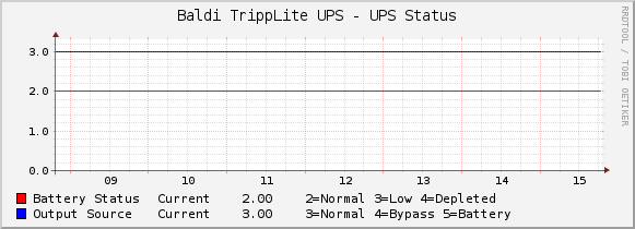 Baldi TrippLite UPS - UPS Status
