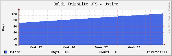 Baldi TrippLite UPS - Uptime